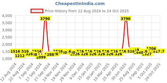 myntra.com aoba EROTISSCH High-Rise Tummy Shapewear aoba Price History Graph from 12 Aug 2024 to 20 Oct 2025