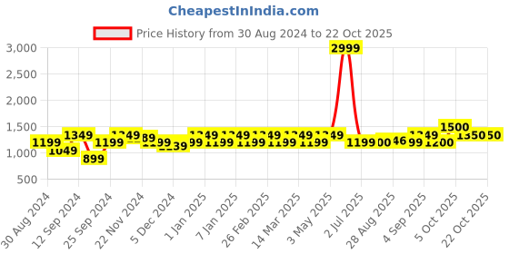 myntra.com aoba EROTISSCH High-Waist Tummy Shapewear aoba Price History Graph from 30 Aug 2024 to 21 Oct 2025