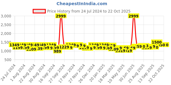 myntra.com aoba EROTISSCH Kaftan Cover Up Swimwear Dress aoba Price History Graph from 24 Jul 2024 to 22 Oct 2025