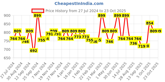 myntra.com aoba EROTISSCH Lace Thongs Briefs PO2-39 aoba Price History Graph from 27 Jul 2024 to 23 Oct 2025