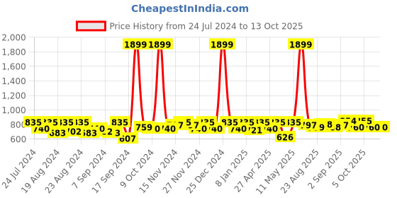 myntra.com aoba EROTISSCH Lavender Self Design Full Coverage All Day Comfort Everyday Bar aoba Price History Graph from 24 Jul 2024 to 12 Oct 2025