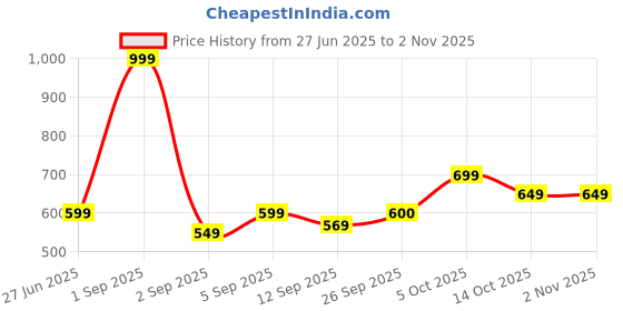 myntra.com aoba EROTISSCH Leaf Printed Swim Sarong aoba Price History Graph from 27 Jun 2025 to 2 Nov 2025