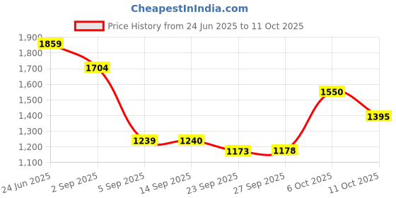 myntra.com aoba EROTISSCH Linen Shoulder Straps Top With Shorts Co-Ords Set aoba Price History Graph from 24 Jun 2025 to 11 Oct 2025