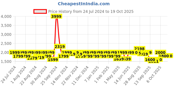 myntra.com aoba EROTISSCH Medium Coverage Shoulder Straps Neck Swim Set aoba Price History Graph from 24 Jul 2024 to 18 Oct 2025