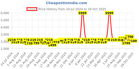 myntra.com aoba EROTISSCH Multi Color Set Of 4 Floral Lace Non-Padded Bralette Bra aoba Price History Graph from 24 Jul 2024 to 29 Oct 2025
