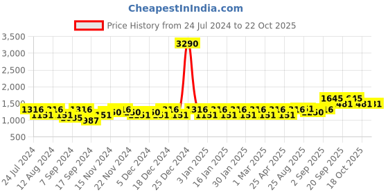 myntra.com aoba EROTISSCH Multicoloured Printed Semi-Sheer Swimwear Cover Up Dress aoba Price History Graph from 24 Jul 2024 to 18 Oct 2025