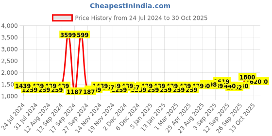 myntra.com aoba EROTISSCH Navy Blue Floral Printed Relaxed Fit Crop Top & Skirt Swimwear Cover Up Set aoba Price History Graph from 24 Jul 2024 to 30 Oct 2025