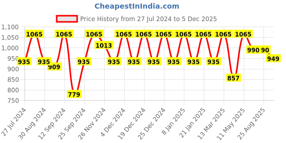 myntra.com aoba EROTISSCH Navy Blue Satin Baby Doll aoba Price History Graph from 27 Jul 2024 to 5 Dec 2025