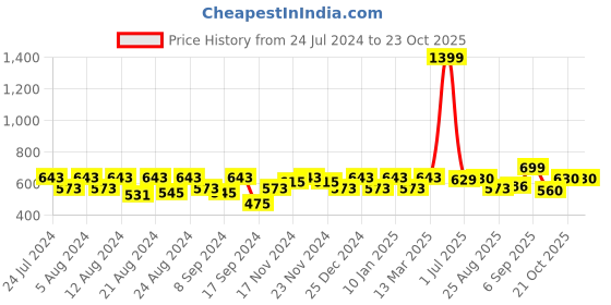 myntra.com aoba EROTISSCH Non Padded Full Coverage Bralette Bra aoba Price History Graph from 24 Jul 2024 to 22 Oct 2025