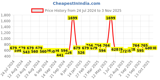 myntra.com aoba EROTISSCH Non-Padded Non-Wired Bralette Bra aoba Price History Graph from 24 Jul 2024 to 2 Nov 2025