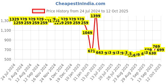 myntra.com aoba EROTISSCH Non-Padded Non-Wired Bralette Bra aoba Price History Graph from 24 Jul 2024 to 12 Oct 2025