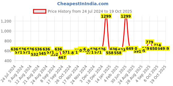 myntra.com aoba EROTISSCH Non-Wired Non-Padded Bralette aoba Price History Graph from 24 Jul 2024 to 19 Oct 2025