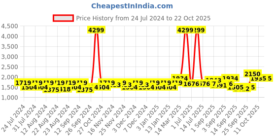 myntra.com aoba EROTISSCH One Shoulder Cut-Out Waist Swim Bodysuit aoba Price History Graph from 24 Jul 2024 to 21 Oct 2025
