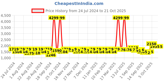 myntra.com aoba EROTISSCH One Shoulder Neck Cut-Out Waist Swimwear Bodysuit aoba Price History Graph from 24 Jul 2024 to 21 Oct 2025