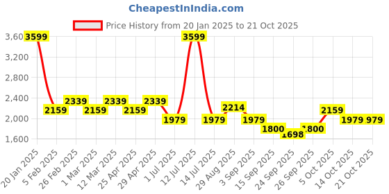 myntra.com aoba EROTISSCH One Shoulder Neck Swim Set aoba Price History Graph from 20 Jan 2025 to 21 Oct 2025