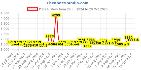 myntra.com aoba EROTISSCH One Shoulder Solid Swim Bodysuit aoba Price History Graph from 24 Jul 2024 to 20 Oct 2025
