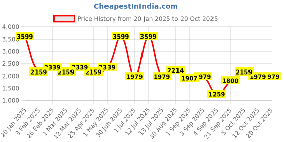 myntra.com aoba EROTISSCH One Shoulder Swim Set aoba Price History Graph from 20 Jan 2025 to 20 Oct 2025