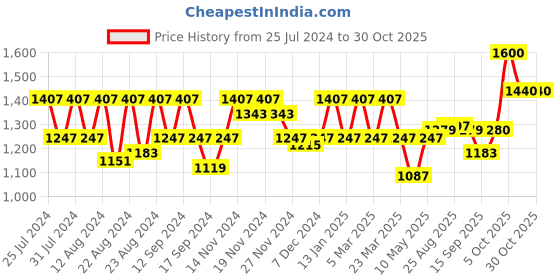 myntra.com aoba EROTISSCH Orange Abstract Printed Relaxed Fit Pure Cotton Top & Pant Swimwear Cover Up Set aoba Price History Graph from 25 Jul 2024 to 29 Oct 2025
