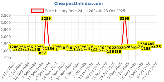 myntra.com aoba EROTISSCH Orange-Coloured & Pink Floral Printed Swim Set aoba Price History Graph from 24 Jul 2024 to 22 Oct 2025