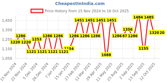 myntra.com aoba EROTISSCH Orange-Coloured Floral Printed Shoulder Straps Top With Short aoba Price History Graph from 15 Nov 2024 to 16 Oct 2025