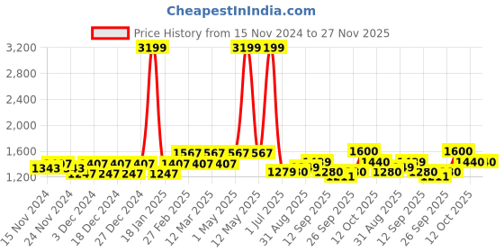 myntra.com aoba EROTISSCH Orange Tie and Dye One Shoulder Relaxed-Fit Top With Trouser aoba Price History Graph from 15 Nov 2024 to 27 Nov 2025