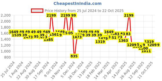 myntra.com aoba EROTISSCH Orange Tie & Dyed Comfort Fit Beachwear Cover Up Set aoba Price History Graph from 25 Jul 2024 to 21 Oct 2025