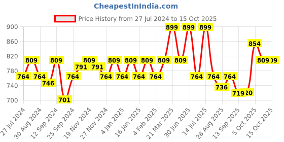 myntra.com aoba EROTISSCH Pack of 2 Hipsters Briefs PO2-35 aoba Price History Graph from 27 Jul 2024 to 15 Oct 2025