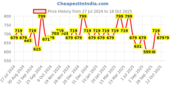 myntra.com aoba EROTISSCH Pack Of 2 Lace Bikini Briefs PO2-24 aoba Price History Graph from 27 Jul 2024 to 18 Oct 2025