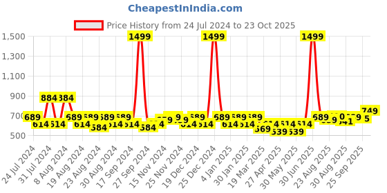 myntra.com aoba EROTISSCH Pack Of 2 Low-Rise Thongs aoba Price History Graph from 24 Jul 2024 to 23 Oct 2025