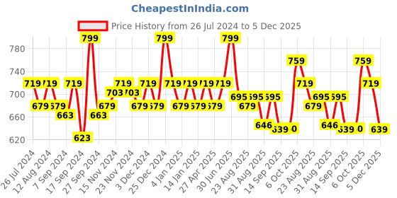 myntra.com aoba EROTISSCH Pack Of 2 Mid Rise Hipster Briefs PO2-34 aoba Price History Graph from 26 Jul 2024 to 5 Dec 2025