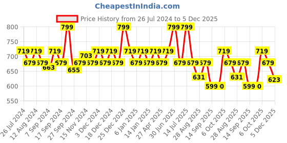 myntra.com aoba EROTISSCH Pack of 2 Mid Rise Self designed Anti-Odor Briefs PO2-23 aoba Price History Graph from 26 Jul 2024 to 5 Dec 2025