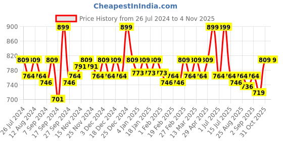 myntra.com aoba EROTISSCH Pack Of 2 Mid Rise Thongs Briefs PO2-38 aoba Price History Graph from 26 Jul 2024 to 31 Oct 2025