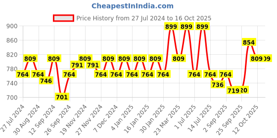 myntra.com aoba EROTISSCH Pack Of 2 Printed Hipster Briefs PO2-37 aoba Price History Graph from 27 Jul 2024 to 15 Oct 2025