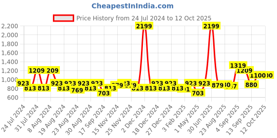 myntra.com aoba EROTISSCH Pack Of 2 Self-Design Bikini Briefs aoba Price History Graph from 24 Jul 2024 to 12 Oct 2025
