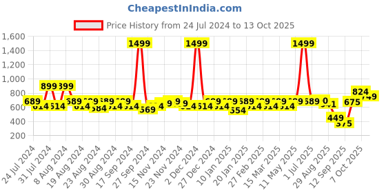 myntra.com aoba EROTISSCH Pack Of 2 Self-Design Thongs aoba Price History Graph from 24 Jul 2024 to 13 Oct 2025