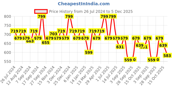 myntra.com aoba EROTISSCH Pack of 2 Thong Briefs PO2-22 aoba Price History Graph from 26 Jul 2024 to 5 Dec 2025