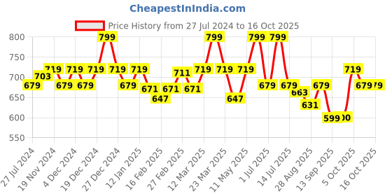 myntra.com aoba EROTISSCH Pack of 2 Thong Briefs PO2-26 aoba Price History Graph from 27 Jul 2024 to 15 Oct 2025