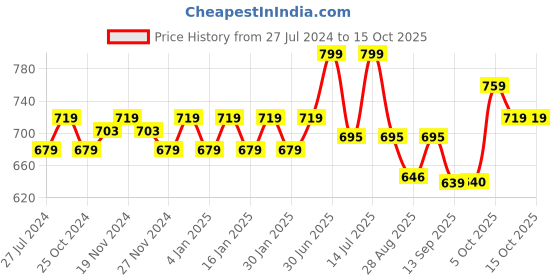 myntra.com aoba EROTISSCH Pack of 2 Thong Briefs PO2-28 aoba Price History Graph from 27 Jul 2024 to 15 Oct 2025