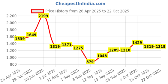 myntra.com aoba EROTISSCH Pack Of 2 Tie & Dye Swimwear Cover Up Sarongs aoba Price History Graph from 26 Apr 2025 to 21 Oct 2025