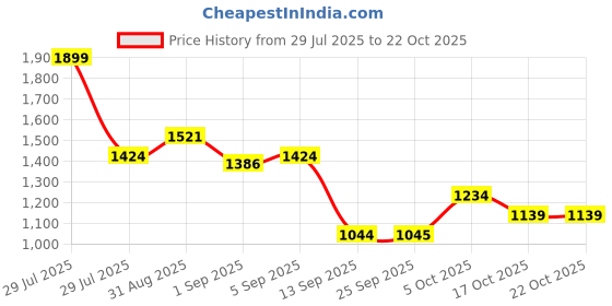 myntra.com aoba EROTISSCH Pack Of 2 Tie & Dye Swimwear Cover Up Sarongs aoba Price History Graph from 29 Jul 2025 to 21 Oct 2025