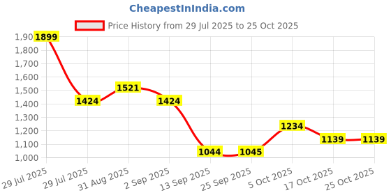 myntra.com aoba EROTISSCH Pack Of 2 Tie & Dye Swimwear Cover Up Sarongs aoba Price History Graph from 29 Jul 2025 to 25 Oct 2025