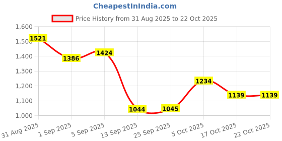 myntra.com aoba EROTISSCH Pack Of 2 Tie & Dye Swimwear Cover Up Sarongs aoba Price History Graph from 31 Aug 2025 to 21 Oct 2025