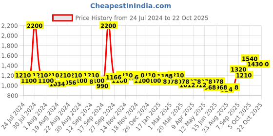 myntra.com aoba EROTISSCH Pack of 2 Women Printed Sarong aoba Price History Graph from 24 Jul 2024 to 21 Oct 2025