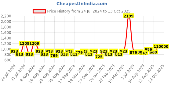 myntra.com aoba EROTISSCH Pack of 3 Geometric Printed Thongs aoba Price History Graph from 24 Jul 2024 to 12 Oct 2025