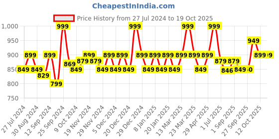 myntra.com aoba EROTISSCH Pack Of 3 Lace Bikini Briefs PO3-24 aoba Price History Graph from 27 Jul 2024 to 19 Oct 2025