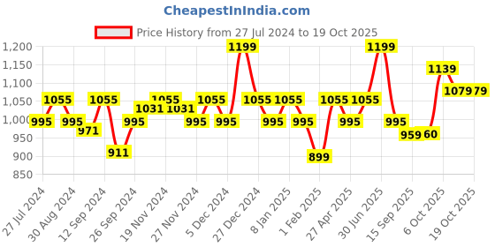 myntra.com aoba EROTISSCH Pack Of 3 Lace Hipster Briefs PO3-34 aoba Price History Graph from 27 Jul 2024 to 18 Oct 2025