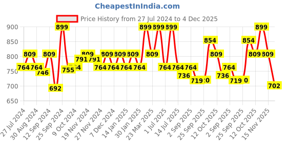 myntra.com aoba EROTISSCH Pack Of 3 Lace Thongs Briefs PO3-15 aoba Price History Graph from 27 Jul 2024 to 4 Dec 2025