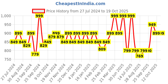 myntra.com aoba EROTISSCH Pack Of 3 Mid Rise Bikini Briefs PO3-19 aoba Price History Graph from 27 Jul 2024 to 17 Oct 2025