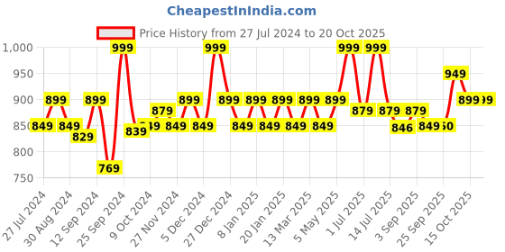 myntra.com aoba EROTISSCH Pack Of 3 Mid Rise Thongs Briefs PO3-22 aoba Price History Graph from 27 Jul 2024 to 20 Oct 2025