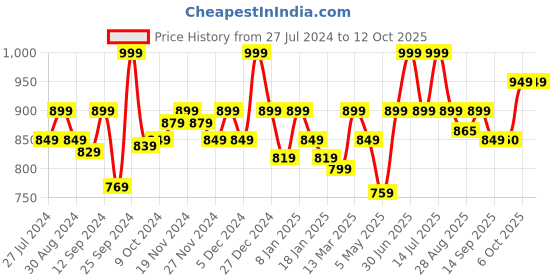 myntra.com aoba EROTISSCH Pack Of 3 Printed Hipster Briefs PO3-29 aoba Price History Graph from 27 Jul 2024 to 12 Oct 2025
